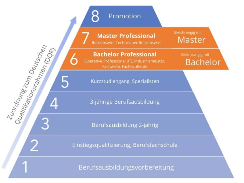 Deutscher Qualifikationsrahmen (DQR)